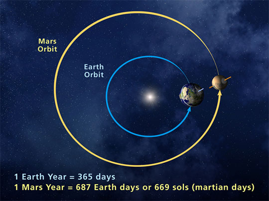 The distance from Mars to Earth depends on several factors